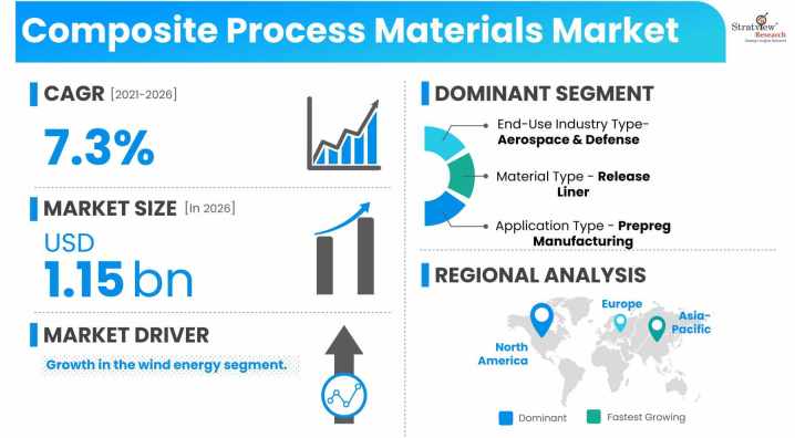 Composite-Process-Materials-Market-Dynamics